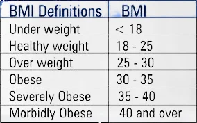 What is Body mass index