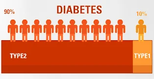 Types of Diabetes